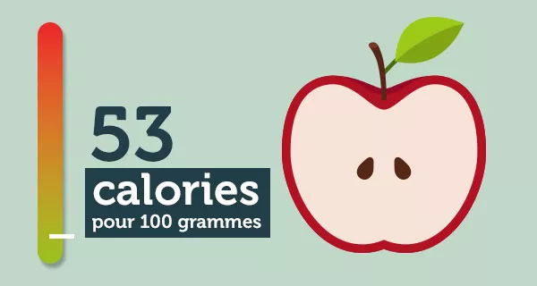 Illustration indiquant que la pomme possède un indice calorique bas : 53 calories pour 100 grammes