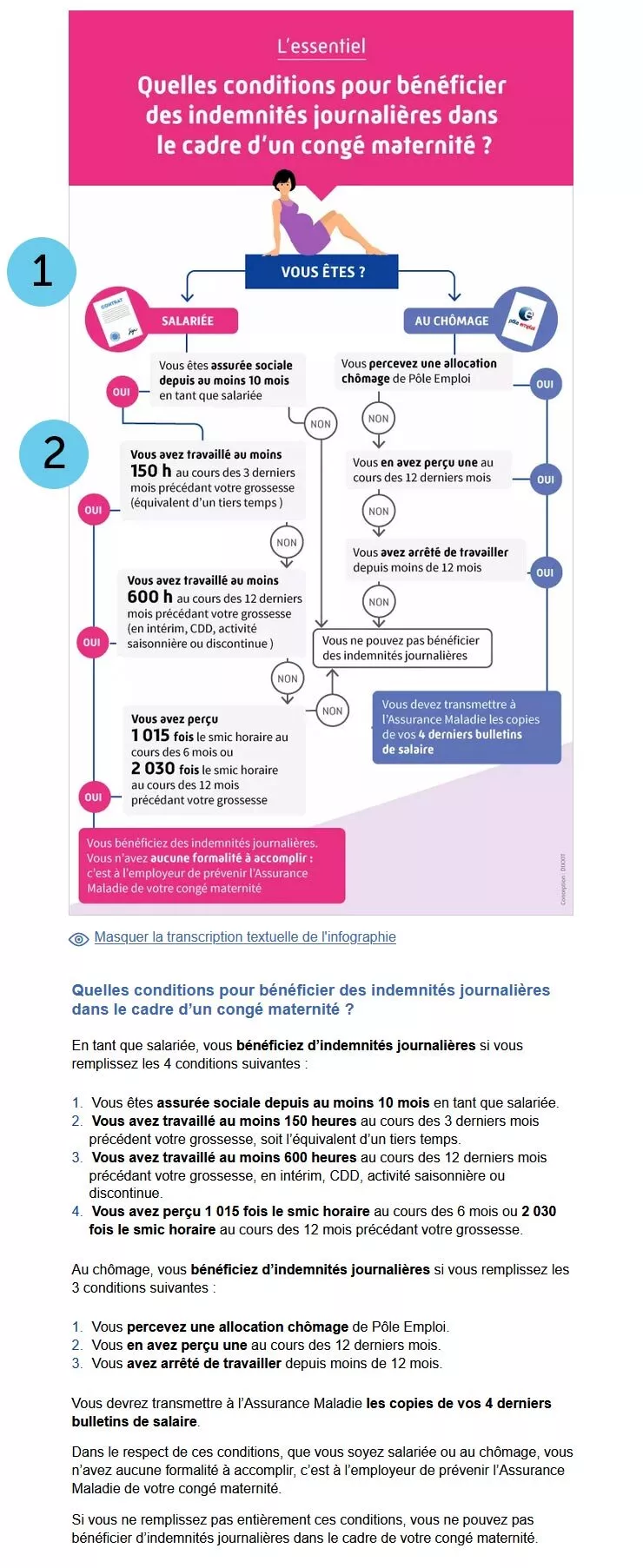 Capture d’une infographie d’ameli.fr sur les indemnités journalières du congé maternité et de sa transcription textuelle, avec deux repères numérotés.